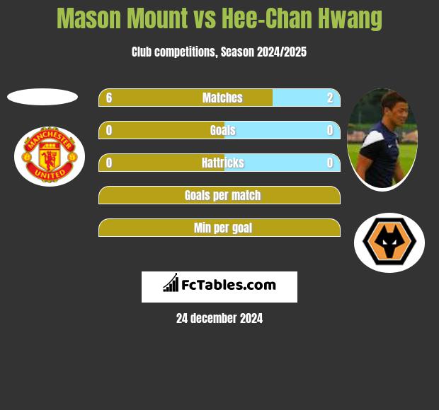 Mason Mount vs Hee-Chan Hwang h2h player stats