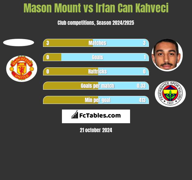 Mason Mount vs Irfan Can Kahveci h2h player stats