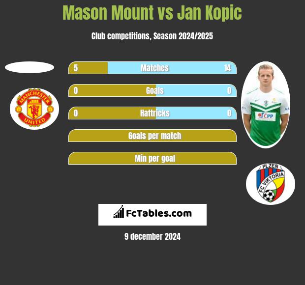 Mason Mount vs Jan Kopic h2h player stats