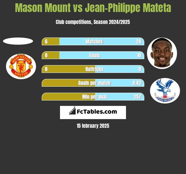 Mason Mount vs Jean-Philippe Mateta h2h player stats