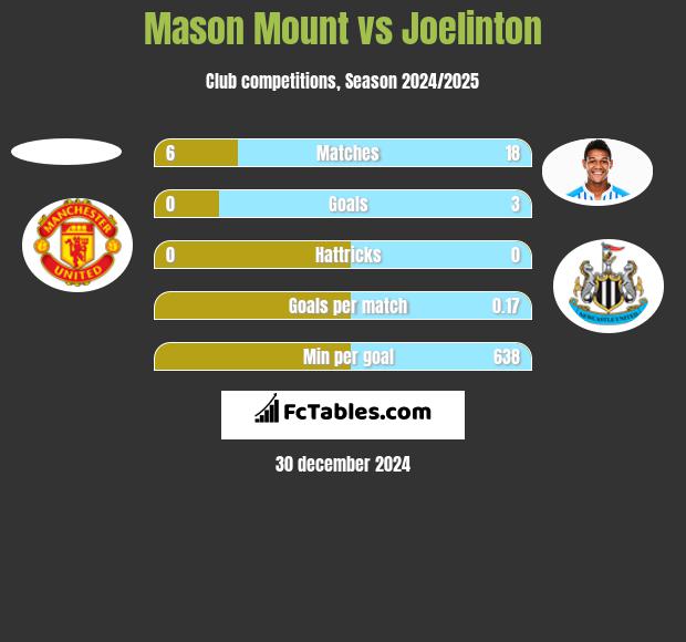 Mason Mount vs Joelinton h2h player stats