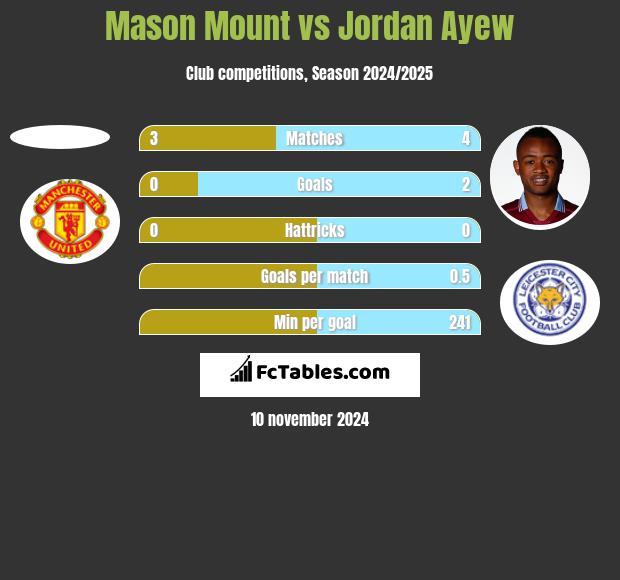 Mason Mount vs Jordan Ayew h2h player stats