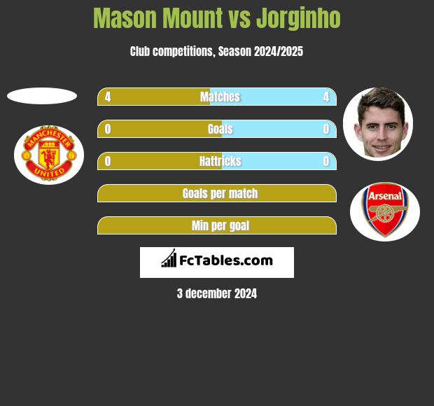 Mason Mount vs Jorginho h2h player stats