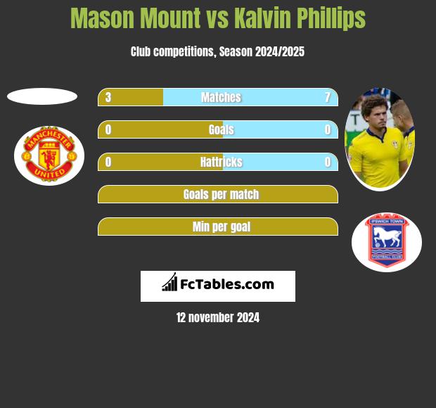 Mason Mount vs Kalvin Phillips h2h player stats