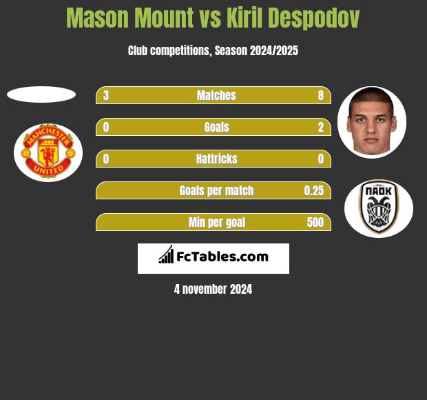 Mason Mount vs Kiril Despodov h2h player stats