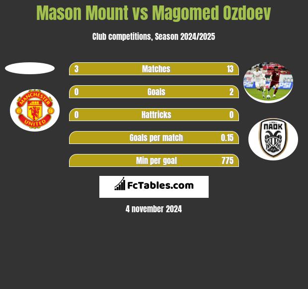 Mason Mount vs Magomed Ozdoev h2h player stats