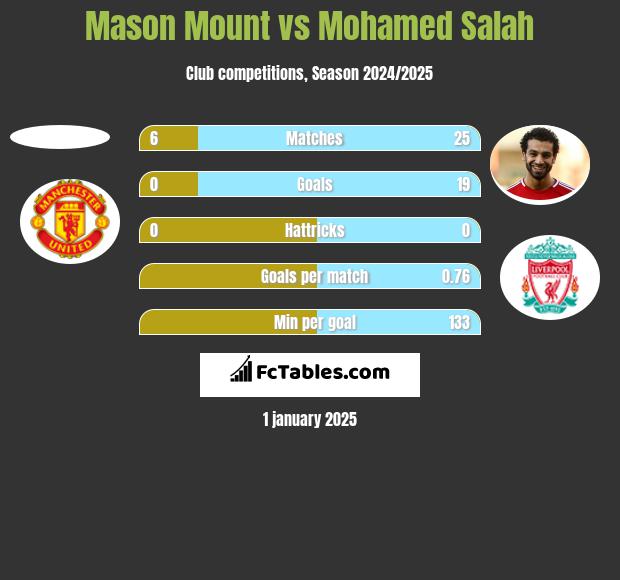 Mason Mount vs Mohamed Salah h2h player stats