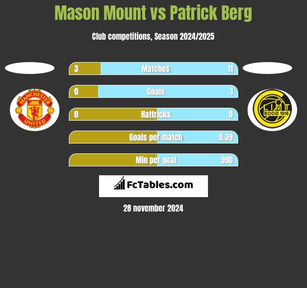 Mason Mount vs Patrick Berg h2h player stats