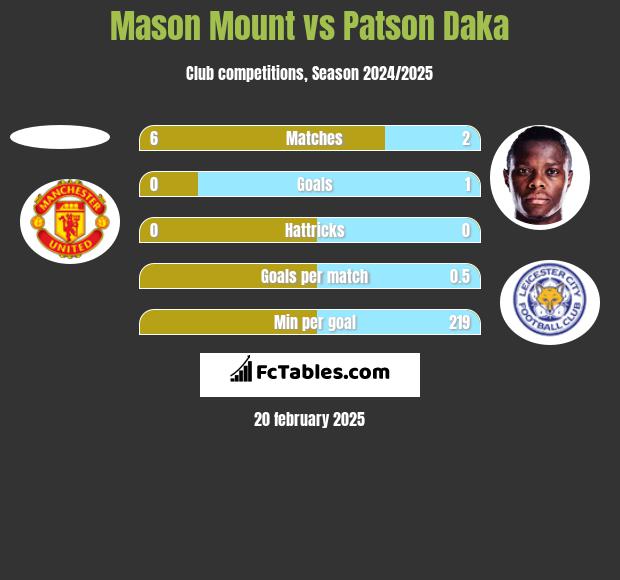 Mason Mount vs Patson Daka h2h player stats