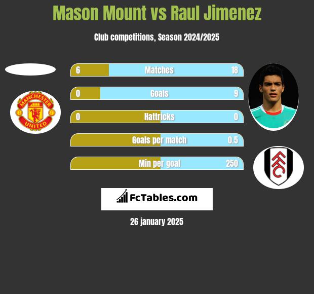 Mason Mount vs Raul Jimenez h2h player stats