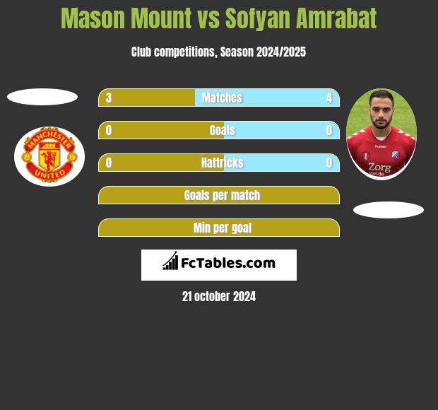 Mason Mount vs Sofyan Amrabat h2h player stats