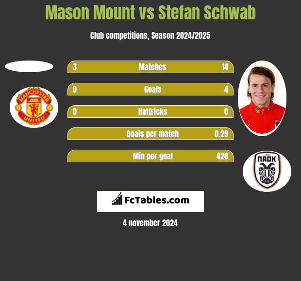 Mason Mount vs Stefan Schwab h2h player stats