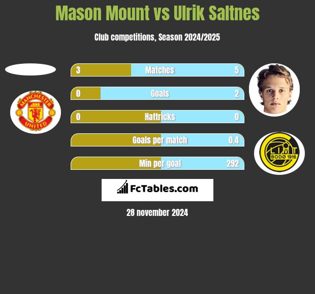 Mason Mount vs Ulrik Saltnes h2h player stats