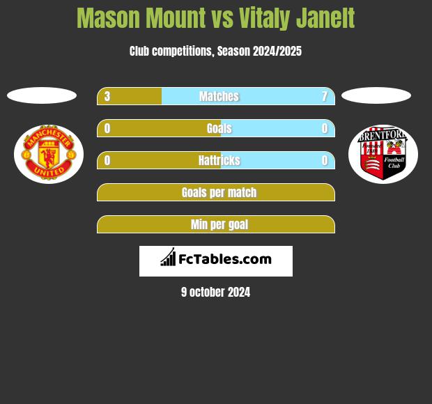 Mason Mount vs Vitaly Janelt h2h player stats