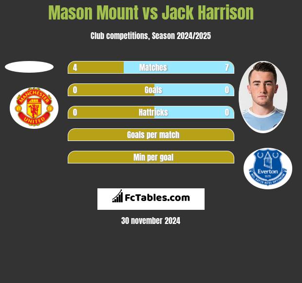 Mason Mount vs Jack Harrison h2h player stats