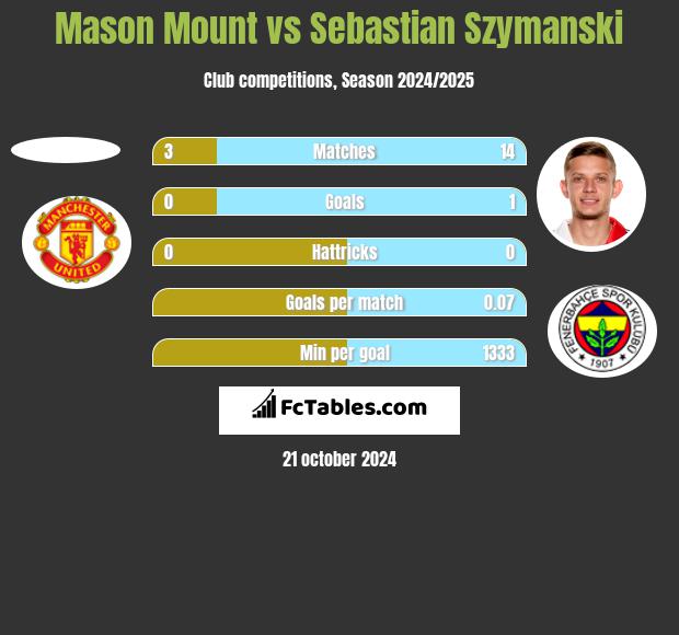 Mason Mount vs Sebastian Szymanski h2h player stats