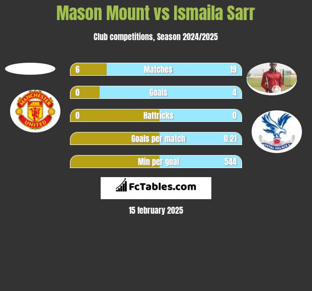 Mason Mount vs Ismaila Sarr h2h player stats