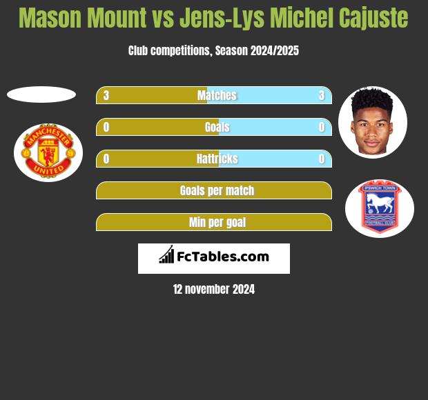 Mason Mount vs Jens-Lys Michel Cajuste h2h player stats