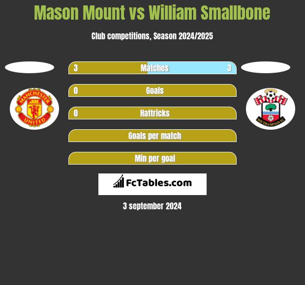 Mason Mount vs William Smallbone h2h player stats