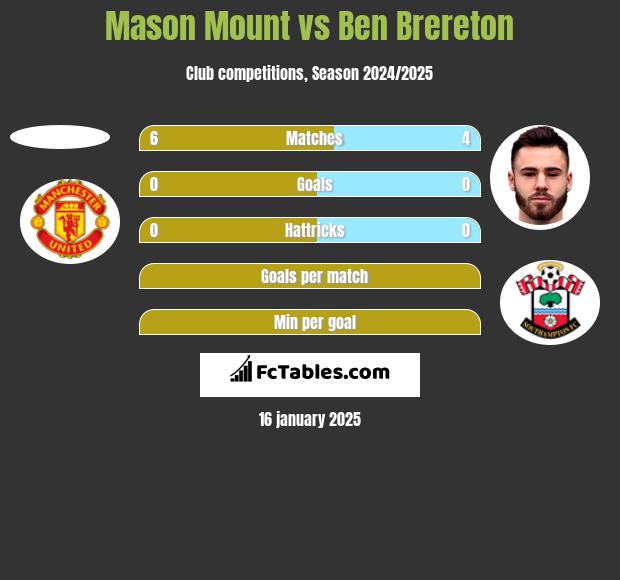 Mason Mount vs Ben Brereton h2h player stats