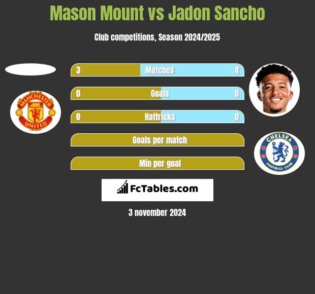 Mason Mount vs Jadon Sancho h2h player stats