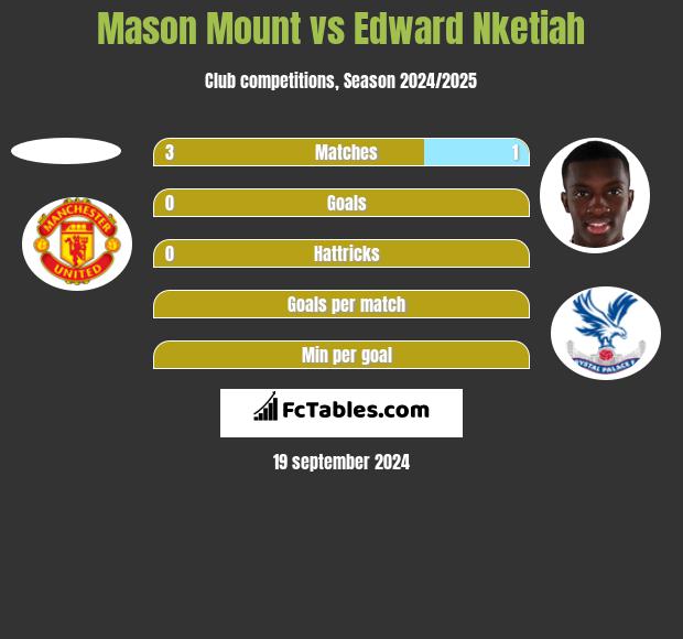 Mason Mount vs Edward Nketiah h2h player stats