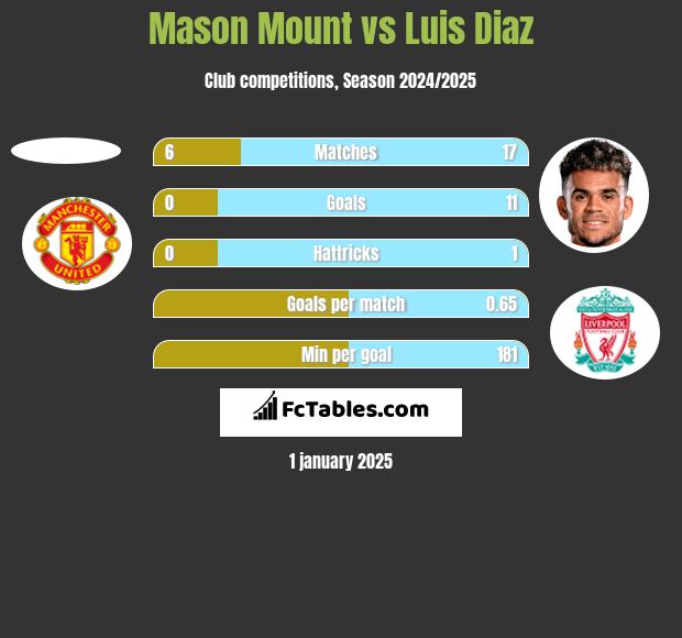 Mason Mount vs Luis Diaz h2h player stats