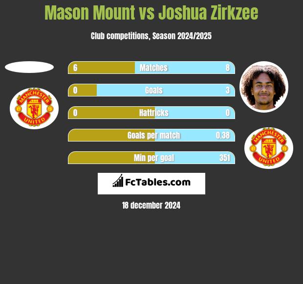 Mason Mount vs Joshua Zirkzee h2h player stats