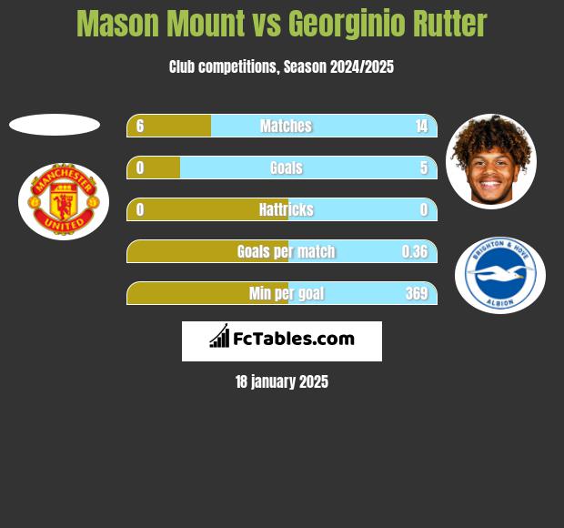 Mason Mount vs Georginio Rutter h2h player stats