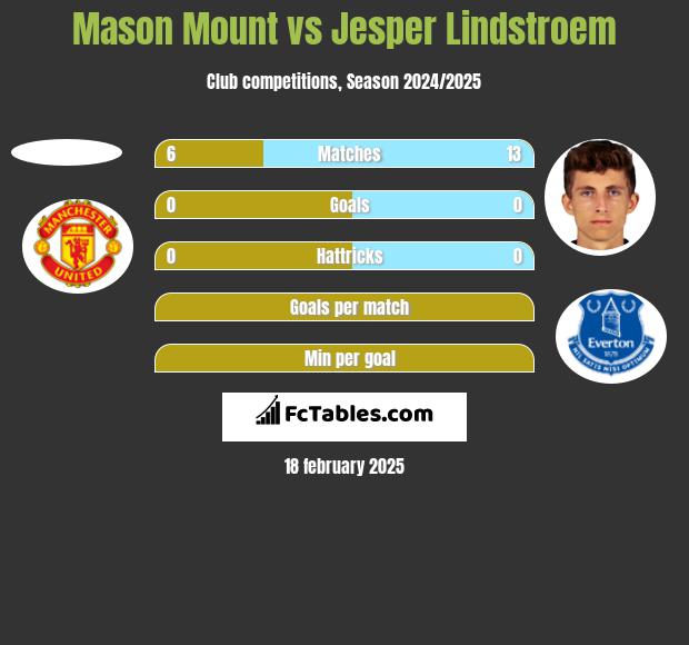 Mason Mount vs Jesper Lindstroem h2h player stats