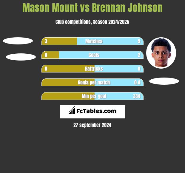 Mason Mount vs Brennan Johnson h2h player stats