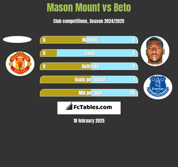 Mason Mount vs Beto h2h player stats