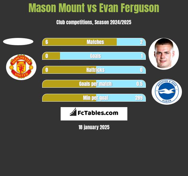 Mason Mount vs Evan Ferguson h2h player stats