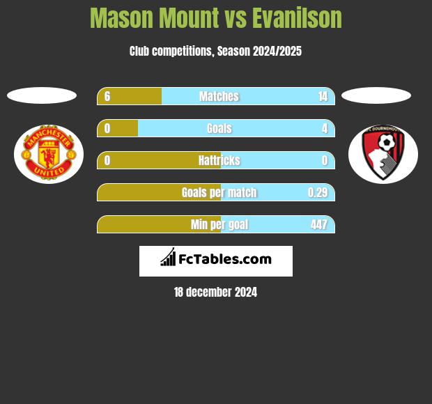 Mason Mount vs Evanilson h2h player stats