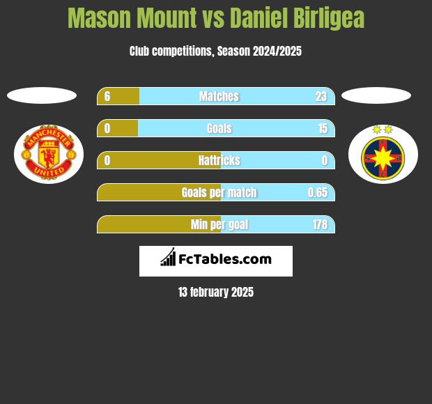 Mason Mount vs Daniel Birligea h2h player stats