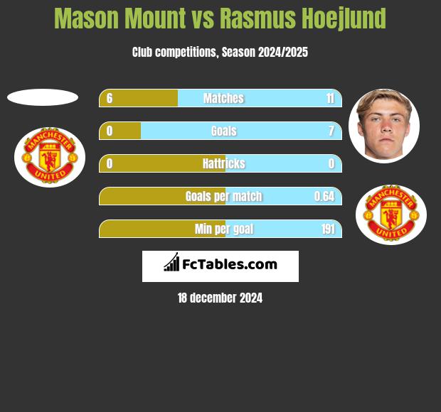 Mason Mount vs Rasmus Hoejlund h2h player stats