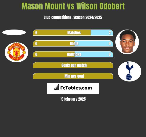 Mason Mount vs Wilson Odobert h2h player stats