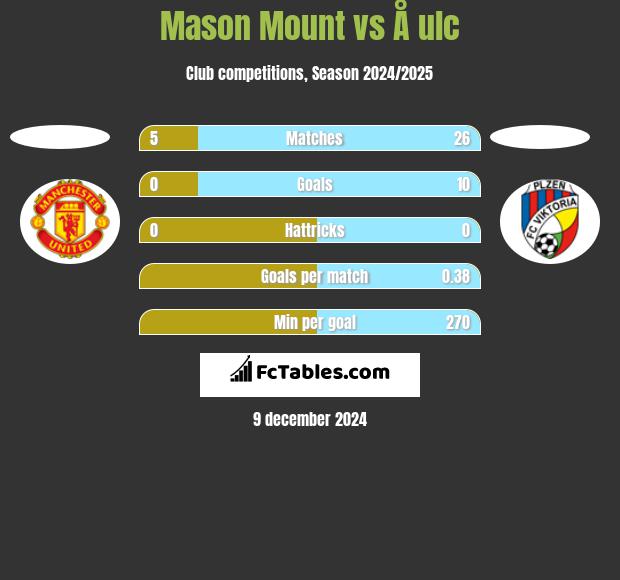 Mason Mount vs Å ulc h2h player stats