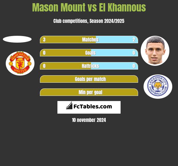 Mason Mount vs El Khannous h2h player stats