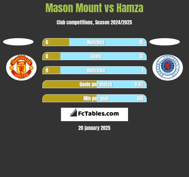 Mason Mount vs Hamza h2h player stats