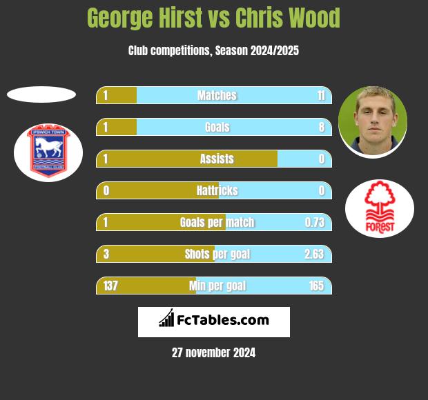 George Hirst vs Chris Wood h2h player stats