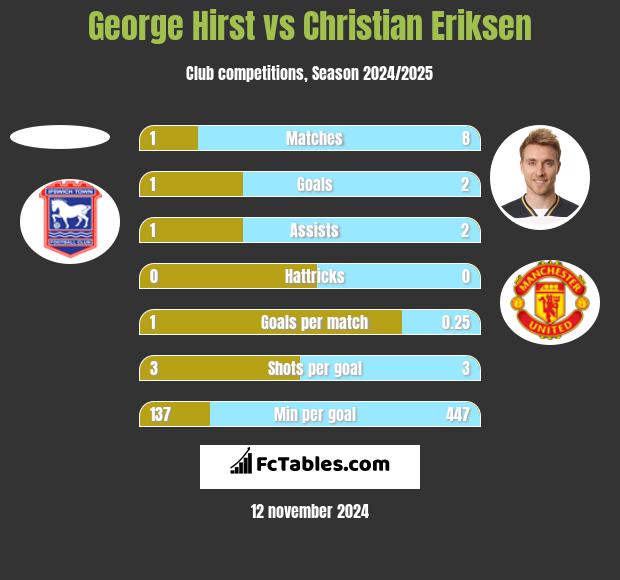 George Hirst vs Christian Eriksen h2h player stats