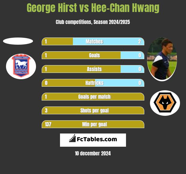 George Hirst vs Hee-Chan Hwang h2h player stats