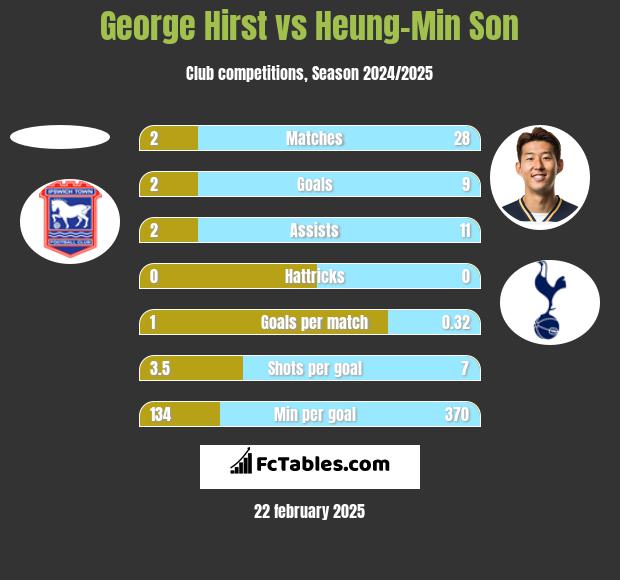 George Hirst vs Heung-Min Son h2h player stats