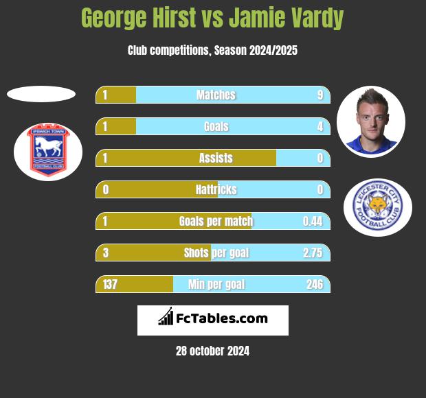 George Hirst vs Jamie Vardy h2h player stats