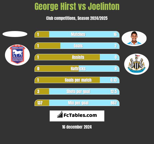 George Hirst vs Joelinton h2h player stats