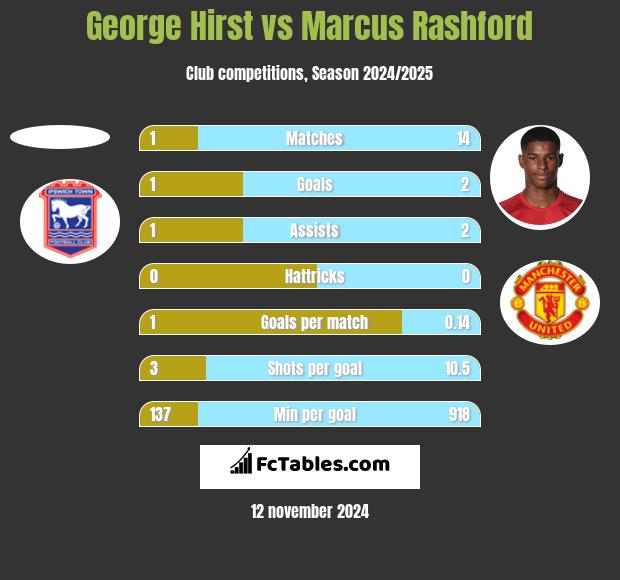 George Hirst vs Marcus Rashford h2h player stats