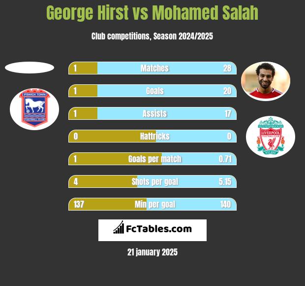 George Hirst vs Mohamed Salah h2h player stats