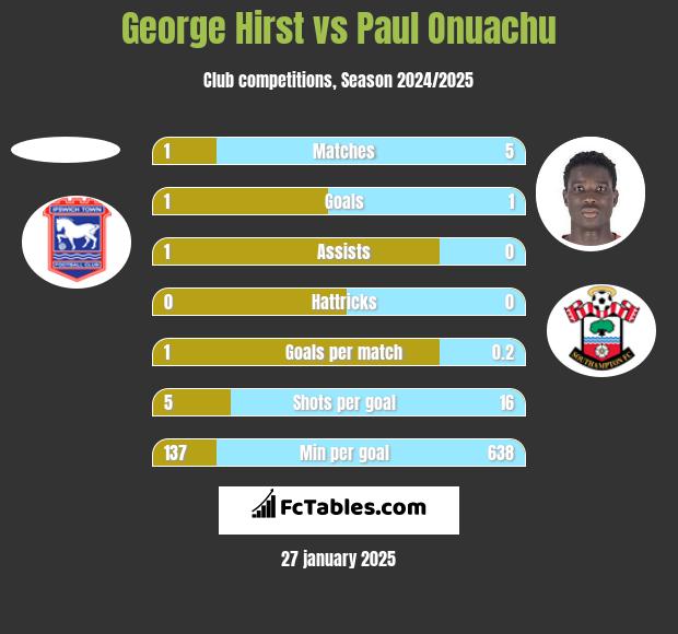 George Hirst vs Paul Onuachu h2h player stats