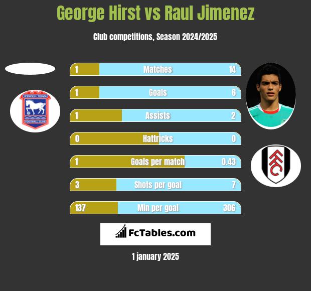 George Hirst vs Raul Jimenez h2h player stats